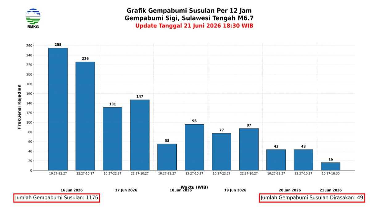 Tren Gempa Susulan Sigi Terus Menurun, BMKG Catat 1.176 Kejadian hingga 21 Juni 2026
