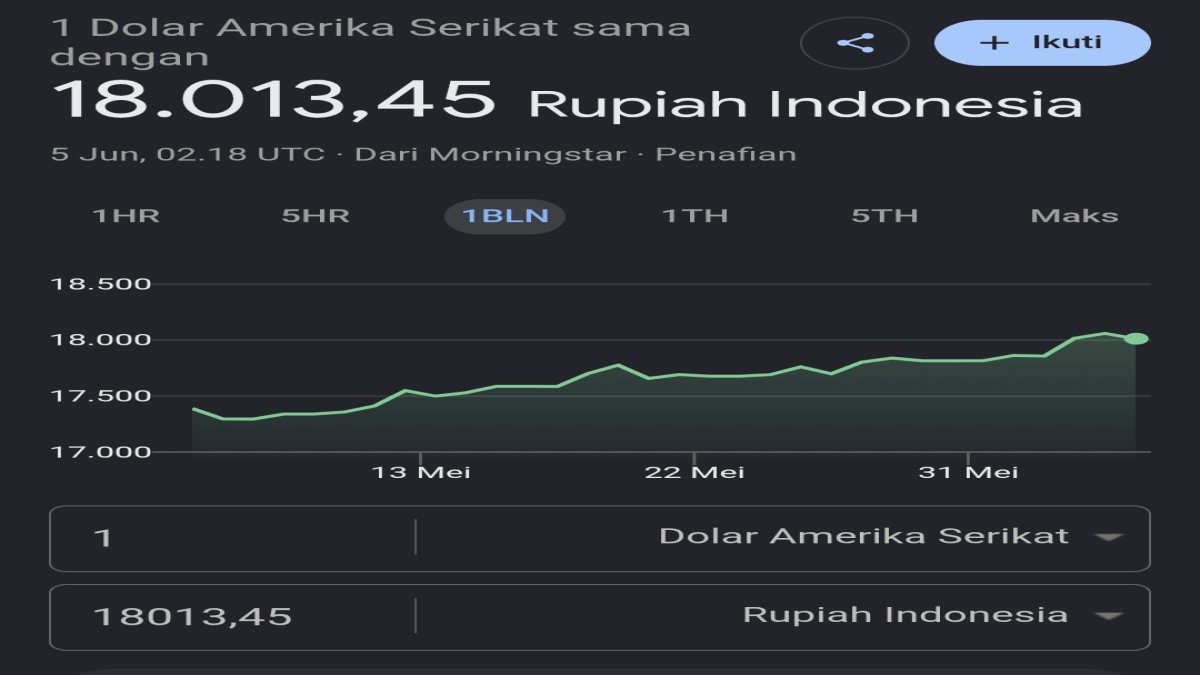 Dolar AS Bertahan di Atas Rp18.000, Rupiah Masih Menghadapi Tekanan
